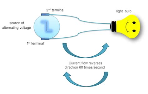 Image result for Alternating Current Examples