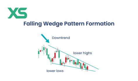 Image result for Falling Wedge Pattern with Volume Breakout