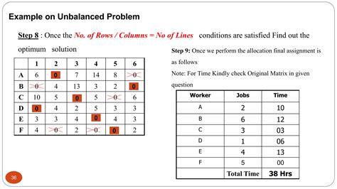 Image result for Example of Unbalanced Assignment Problem