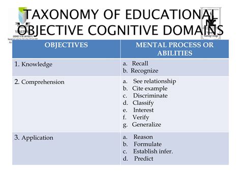 Cognitive Objectives Examples in Lesson Plan に対する画像結果