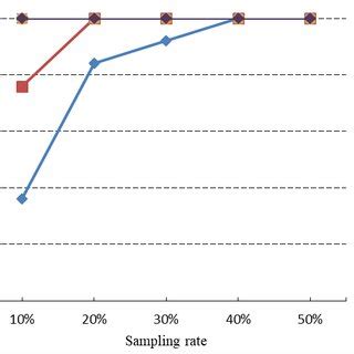 Afbeeldingsresultaten voor Sampling Rate vs Number of Samples