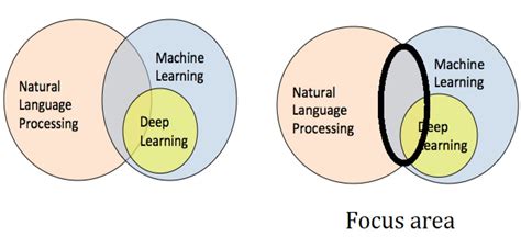 Machine Learning Ai Natural Language Processing に対する画像結果