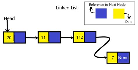 Image result for Linked List Data Structure Visual