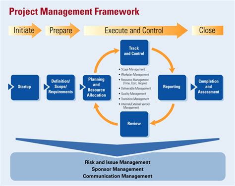 Image result for Systems Engineering Project Management