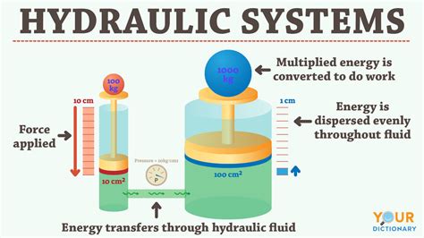 Image result for Hydraulic Systems for Kids