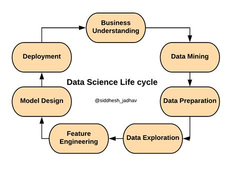 Afbeeldingsresultaten voor IBM Data Science Cycle