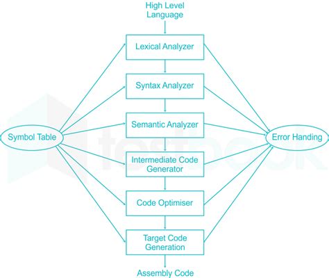 Code Generation in Compiler Design に対する画像結果