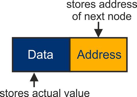 Image result for Singly Linked List Example with Address