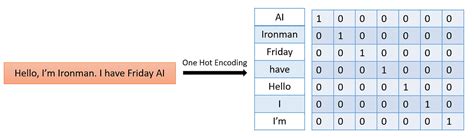 Image result for One Hot Encoding in NLP Examples