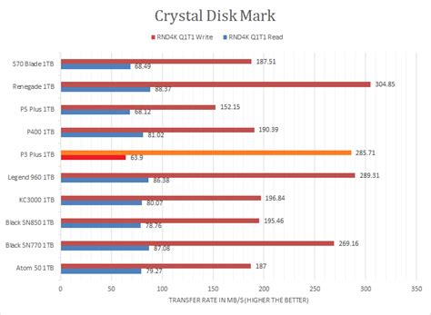 Image result for P3 Plus SSD Crystal Disk Mark