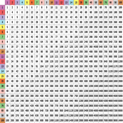 Afbeeldingsresultaten voor Multiplication Chart Showing Patterns