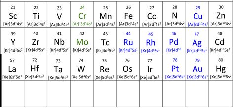 Chapter 2.7: Electronic Structure of the Transition Metals - Chemistry ...
