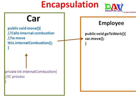 Image result for Encaspulation in Java