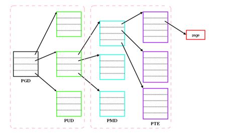 تصویر کا نتیجہ برائے Linux Page Table Layout