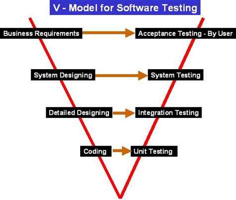 Image result for V Model in Software Testing Levels