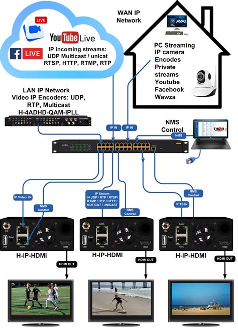 Image result for IP Video Decoder