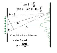 Image result for Intensity of Diffraction Pattern