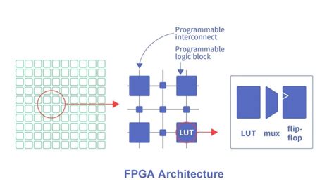 Image result for Picture of Filed Programmable Gate Array