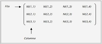Afbeeldingsresultaten voor Arreglos Multidimensionales En Java