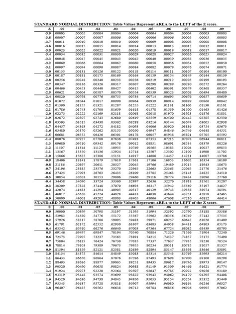 Prob. and Stats. (Z-score Table) | PDF