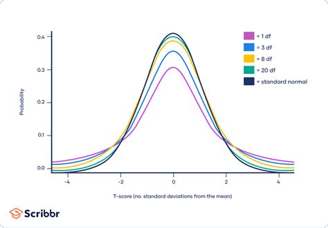Image result for T Value Distribution Table