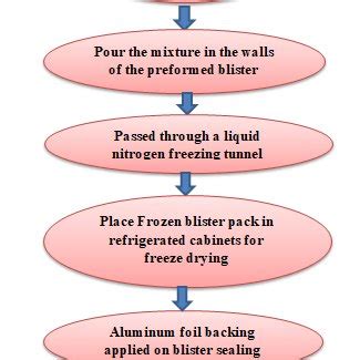 Toradh íomhá ar Direct Compression Method On Swelling