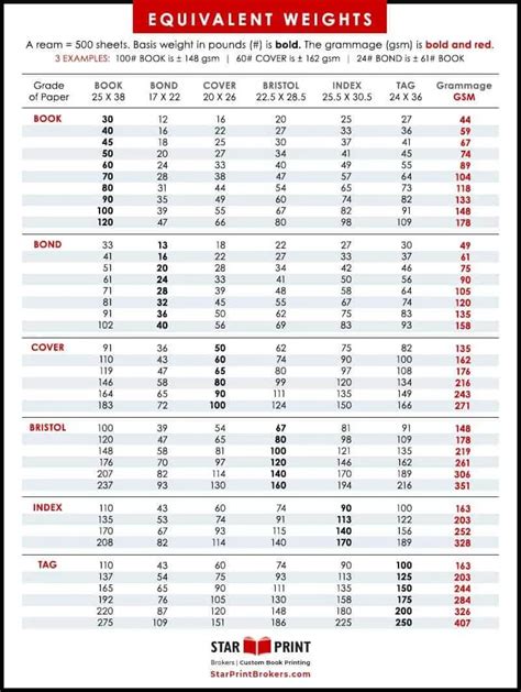 Image result for Paper Basis Weight Conversion Chart