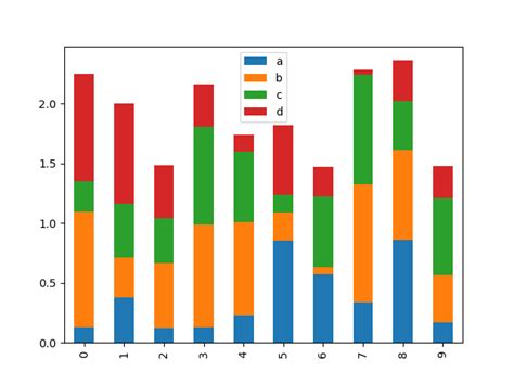 Image result for Matplotlib Stacked Bar Chart
