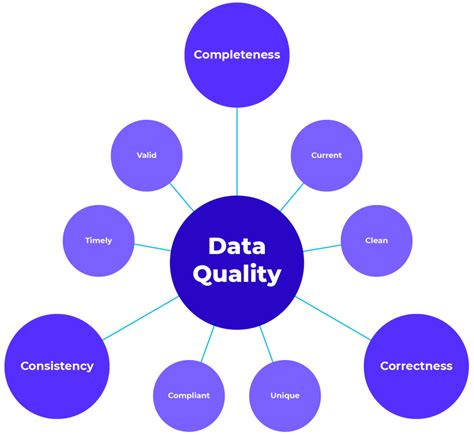Image result for Data Quality Program