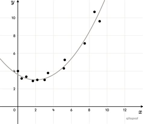 Toradh íomhá ar Function Mathematics Scatter Plot