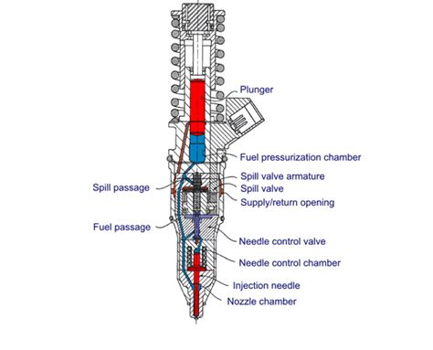 Image result for Fuel Injection Types