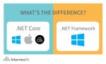 Image result for .Net Framerwork .Net Core vs .Net