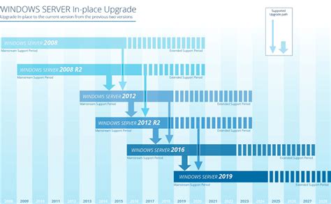 Image result for Server Upgrade