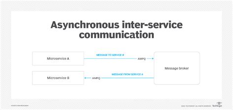 Image result for Asynchronous Communication Protocol