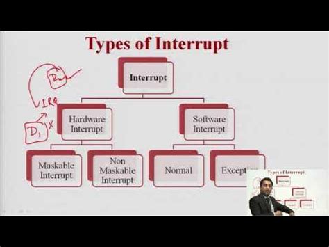 Types of System Interrupts に対する画像結果