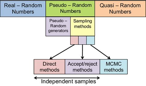 Random Number Generation Wikipedia に対する画像結果