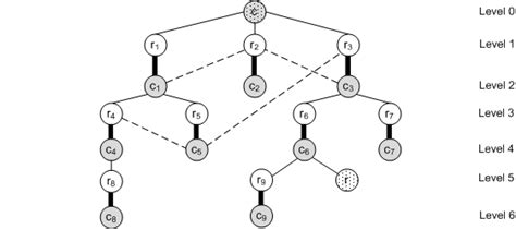 Image result for BFS Self Loop Tree