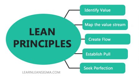 Image result for Four Principles Lean Management
