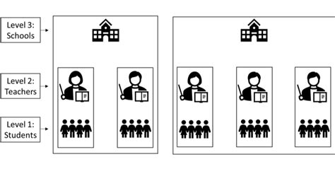 Image result for Hierarchical Linear Modeling