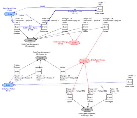 Toradh íomhá ar Event Graph Complete Game