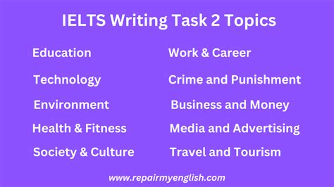 Image result for IELTS Writing Task 2 Topics