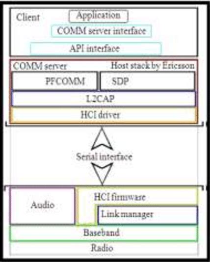 Image result for Android Bluetooth Stack