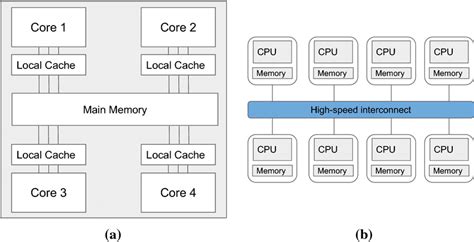 Image result for Shared Memory Parallel Processing