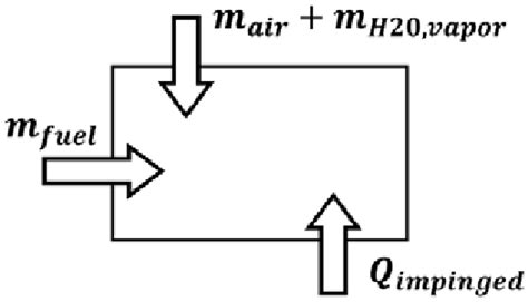 Image result for Difference Between System and Control Volume