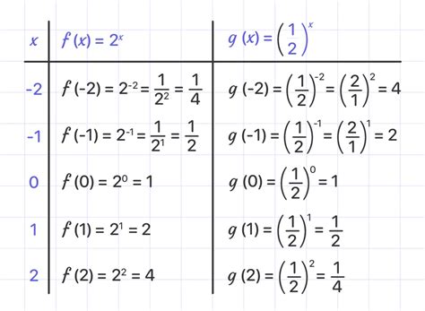 Image result for Exponential Function F X