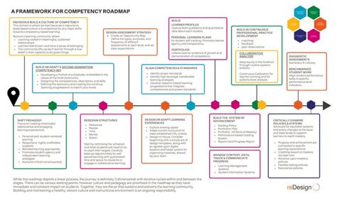 Image result for Competancy Mapping Process Road Map