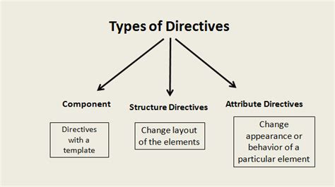 Image result for Angular Attribute Directives