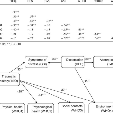 Image result for Model of Structural Dissociation Graph