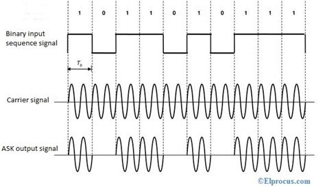 Afbeeldingsresultaten voor Digital Modulation Circuits