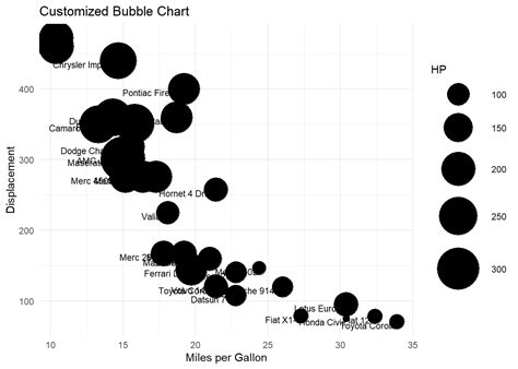 Image result for Ggplot Bubble Plot
